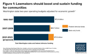 Graphic shows a chart depicting Washington State's two-year operating budgets adjusted for economic growth since 1995. For 1995-97, WA's state funding was $72.4 billion with zero federal stimulus. 2007-09 had $65.7 billion with a sliver of federal stimulus. 2021-23 proposed budget has $71.6 billion with federal funding but a MUCH larger chunk coming from federal stimulus, and the total from the state is less than all previous years. Graphic from Washington Budget & Policy Center.