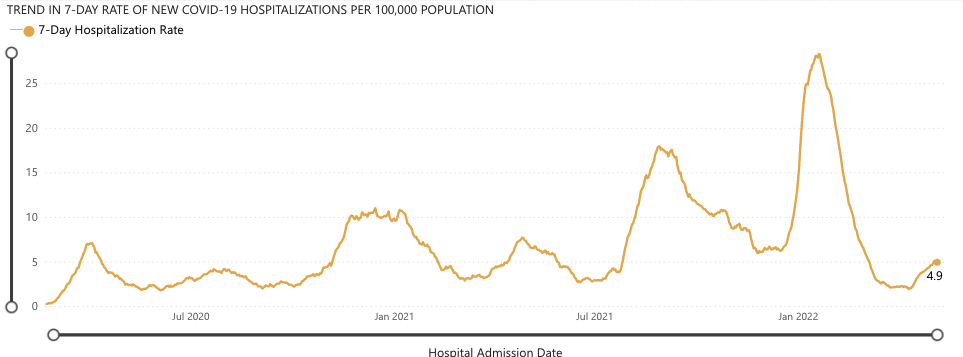 A line graph stemming from January 2020 to May 2022 that covers the weekly rate of new COVID-19 hospitalizations per 100,000 people. The highest spike was around February 2022, at above 25. There have also been 4 other spikes, at rates of approximately 18 (Nov. 2021), 8 (May 2021), 10 (April 2021), and 7 (March 2020). As of May 2022, the line is again trending upward after having a dip in hospitalization rates.