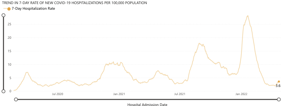 A line graph stemming from January 2020 to April 2022 that covers the weekly rate of new COVID-19 hospitalization rates per 100,000 people. The highest spike was around February 2022, at above 25. There have also been 4 other spikes, at rates of approximately 18 (Nov. 2021), 8 (May 2021), 10 (April 2021), and 7 (March 2020).
