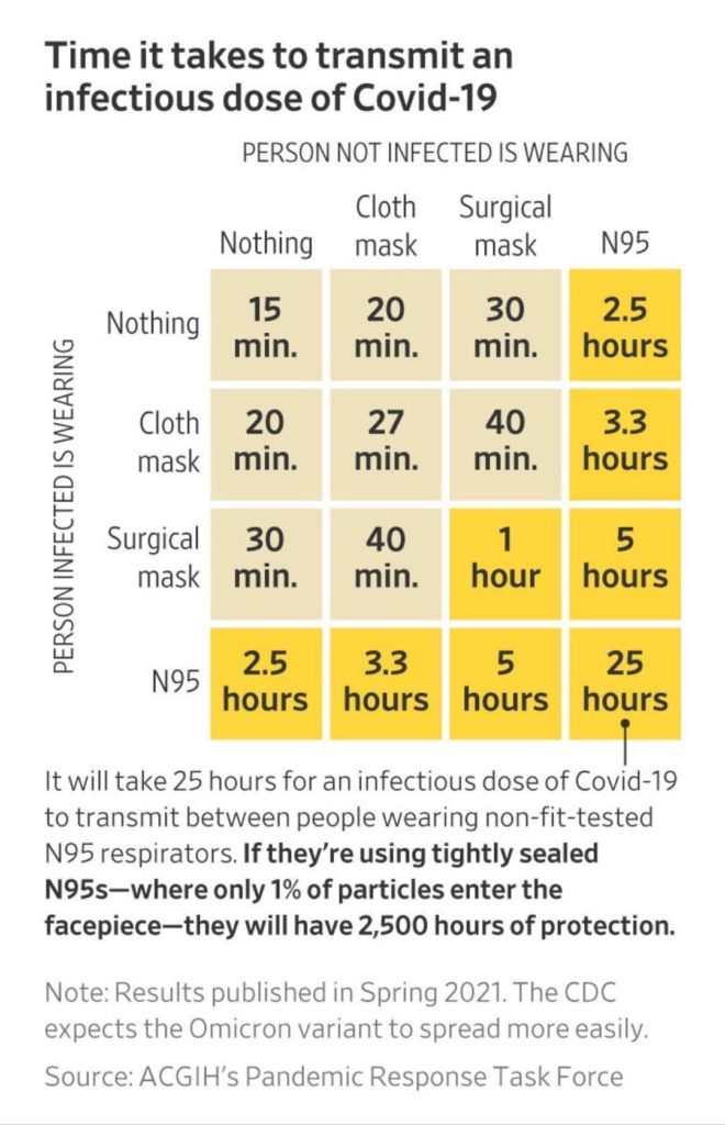 From a Spring 2021 study, the time it takes to transmit an infectious dose of COVID-19. When the person infected wears nothing and the uninfected person wears nothing: 15 minutes. If only the uninfected wears a cloth mask: 20 minutes. If only the uninfected wears a surgical mask: 30 minutes. If only the uninfected wears an N95 mask: 2.5 hours. If both the infected and uninfected person wear an N95: 25 hours. Tightly-sealed N95s on both means 2,500 hours of protection! If the uninfected wears an N95 and the infected wears a surgical mask, they have 5 hours. If both wear cloth masks: 40 minutes.