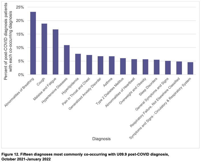 Percent of post-COVID diagnosis with each co-occuring diagnosis: Breathing abnormalities at 23%, cough at 19%, fatigue at 17%, hypertensive diseases at 11%, hyperlipidemia at 8%, throat and chest pain at 7%, generalized anxiety disorder at 7%, asthma at 7%, heartbeat abnormalities at 6%, overweight and obesity at 6%, sleep disorders at 6%, "general symptoms and signs" at 5%, respiratory failure not elsewhere classified at 5%, and circulatory and respiratory system "symptoms and signs" at 4%.