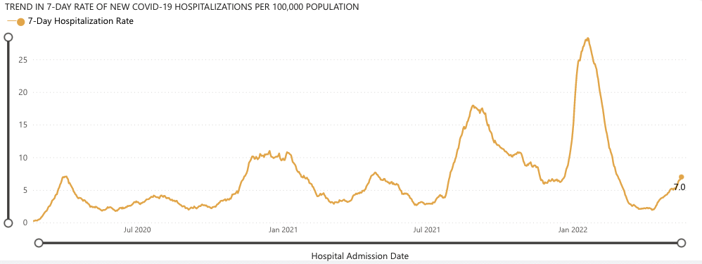 A line graph stemming from January 2020 to May 2022 that covers the weekly rate of new COVID-19 hospitalizations per 100,000 people. The highest spike was around February 2022, at above 25. There have also been 4 other spikes, at rates of approximately 18 (Nov. 2021), 8 (May 2021), 10 (April 2021), and 7 (March 2020). As of May 18th, 2022, the line is again trending upward after having a dip in hospitalization rates, and has now reached 7.0 hospitalizations per 100,000 people.