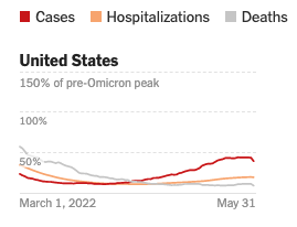 A line graph from March to May 2022 that compares US cases, hospitalizations, and deaths to the pre-Omicron peak. It shows cases increasing gradually from March (at 20% of pre-Omicron peak levels) to a plateau (at 50%) in the end of May with a slight downward trend at the very end (at 45%). Hospitalizations show a gradual decrease from the beginning of March (at 30%) to a low point in April (at 20%) to a slight increase (at 25%) in the end of May. Deaths, however, decline from the beginning of March (at 55%) and continue declining until the end of May (at 20%).
