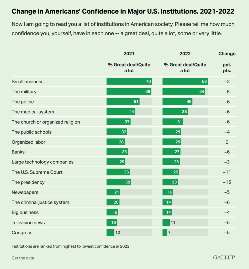 An image with the title "Change in Americans' Confidence in Major U.S. Institutions, 2021-2022." Respondents were asked, "Now I am going to read you a list of institutions in American society. Please tell me how much confidence you, yourself, have in each one—a great deal, quite a lot, some, or very little." There are bar graphs that indicate the percent of respondents who answered “a great deal” or “quite a lot” for each institution for each of the 2021 and 2022 surveys. Small businesses received 70% in 2021 and 68% in 2022. The military received 69% in 2021 and 64% in 2022. The police received 51% in 2021 and 45% in 2022. The medical system received 44% in 2021 and 38% in 2022. The church or organized religion received 37% in 2021 and 31% in 2022. The public schools received 32% in 2021 and 28% in 2022. Organized labor received 28% in 2021 and 28% in 2022! Banks received 33% in 2021 and 27% in 2022. Large technology companies received 29% in 2021 and 26% in 2022. The US Supreme Court received 36% in 2021 and 25% in 2022. The presidency received 38% in 2021 and 23% in 2022. Newspapers received 21% in 2021 and 16% in 2022. The criminal justice system received 20% in 2021 and 14% in 2022. Big business received 18% in 2021 and 14% in 2022. Television news received 16% in 2021 and 11% in 2022. Congress received 12% in 2021 and 7% in 2022.