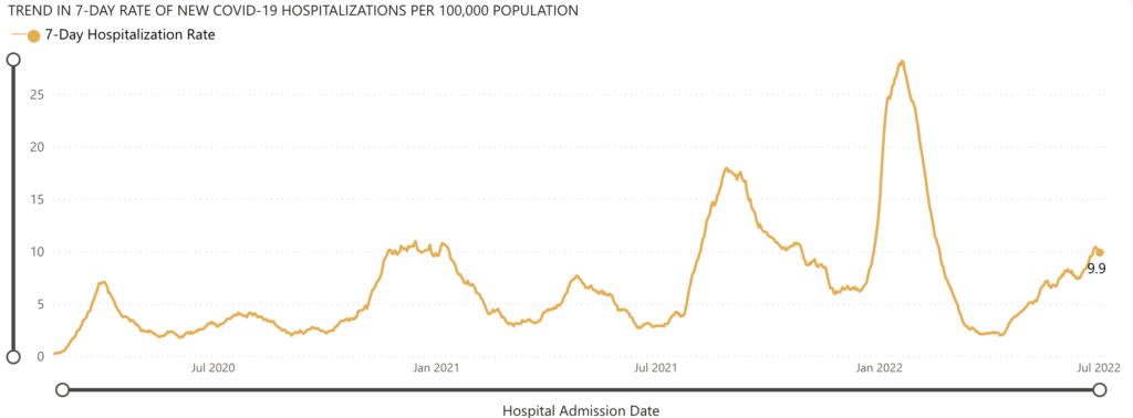 A line graph stemming from January 2020 to June 2022 that covers the weekly rate of new COVID-19 hospitalizations per 100,000 people. The highest spike was around February 2022, at above 25. There have also been 4 other spikes, at rates of approximately 18 (Nov. 2021), 8 (May 2021), 10 (April 2021), and 7 (March 2020). Since May 18th, 2022, the line again trends upward after a dip in hospitalization rates, and begins to plateau at the beginning of June, then rises at the end of June. The line now sits at 9.9 hospitalizations per 100,000 people with the most recent data point being July 2nd.