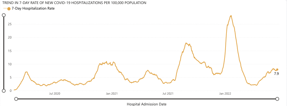 A line graph stemming from January 2020 to June 2022 that covers the weekly rate of new COVID-19 hospitalizations per 100 thousand people. The highest spike was around February 2022, at above 25. There have also been 4 other spikes, at rates of approximately 18 (Nov. 2021), 8 (May 2021), 10 (April 2021), and 7 (March 2020). Since May 18th, 2022, the line again trends upward after a dip in hospitalization rates, and begins to plateau at the beginning of June. The line now sits at 7.9 hospitalizations per 100 thousand people with the most recent data point being June 18th.