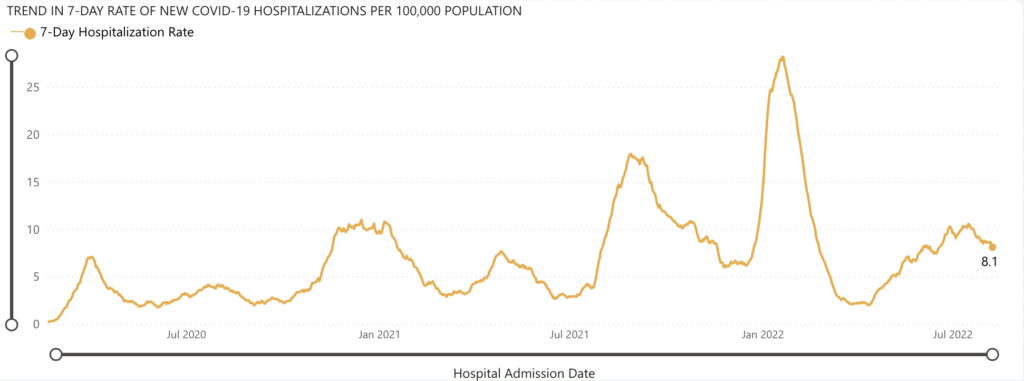 A line graph stemming from January 2020 to August 2022 that covers the weekly rate of new COVID-19 hospitalizations per 100,000 people. The highest spike was around February 2022, at above 25. There have also been 4 other spikes, at rates of approximately 18 (Nov. 2021), 8 (May 2021), 10 (April 2021), and 7 (March 2020). Since May 18th, 2022, the line again trends upward after a dip in hospitalization rates, and begins to plateau at the beginning of June, then rises at the end of June and begins to decrease in mid-July. The latest data point is 8.1 hospitalizations per 100,000 people on August 8th. 