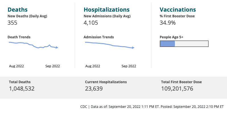 A COVID infographic from the CDC with data as of September 20th. It shows 355 daily average deaths, and a line graph with a decreasing trend from August to September. It shows total deaths at 1,048,532. It shows 4,105 daily hospitalizations, with a similar downward trend from August to September. It shows in total, 23,639 current hospitalizations. Lastly, it shows that 34.9% of the population over age 5 has received a first booster dose, or 109,201,576 booster doses.