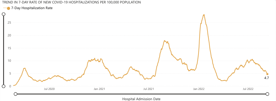 A line graph stemming from January 2020 to September 2022 that covers the weekly rate of new COVID-19 hospitalizations per 100,000 people. The highest spike was around February 2022, at above 25. There have also been 4 other spikes, at rates of approximately 18 (Nov. 2021), 8 (May 2021), 10 (April 2021), and 7 (March 2020). Since May 18th, 2022, the line again trends upward after a dip in hospitalization rates, and begins to plateau at the beginning of June, then rises at the end of June and begins to decrease in mid-July and continues to decrease in August, continuing into September. The latest data point is 4.7 hospitalizations per 100,000 people on September 10th.
