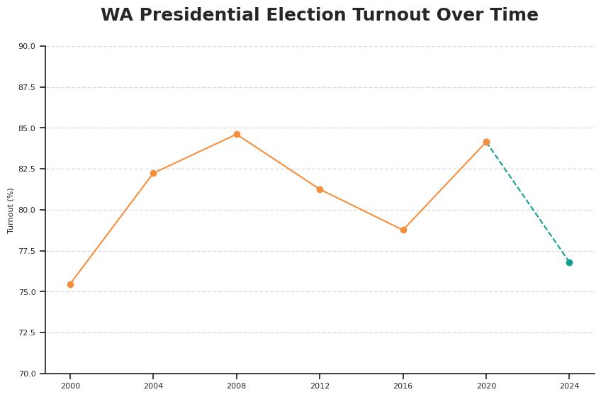 2024 General Election Results Analysis WA Community Alliance